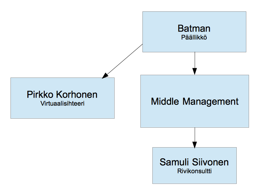 Organisaatiokaavio